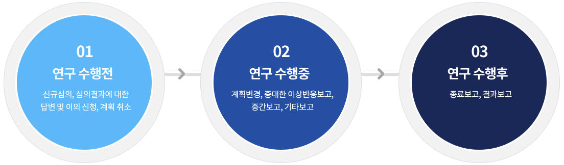 연구 수행전 연구 수행중 연구 수행후